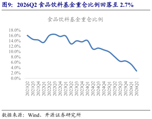 如何解释2026Q2 食品饮料基金重仓比例回落至 2.7%