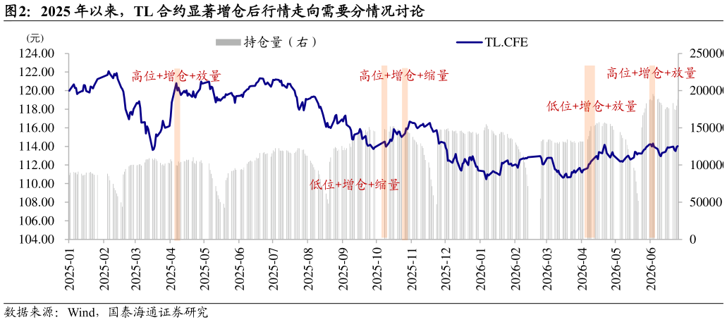 想关注一下2025 年以来，TL 合约显著增仓后行情走向需要分情况讨论