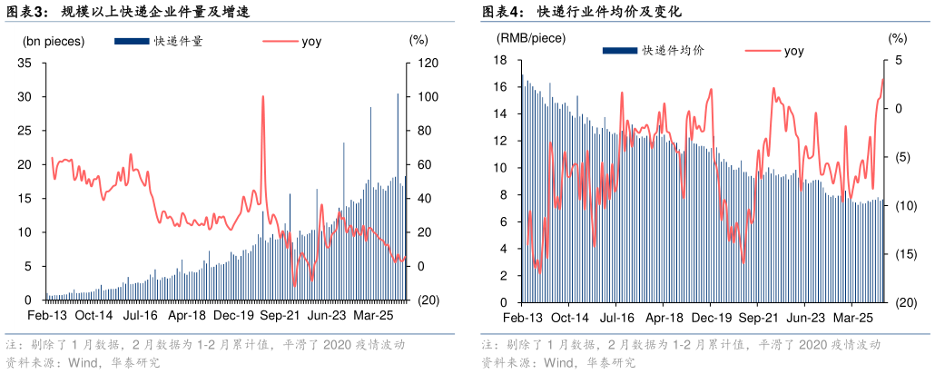 如何了解规模以上快递企业件量及增速