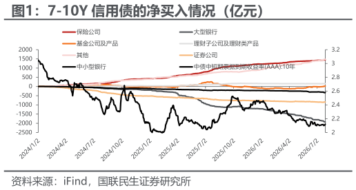 咨询下各位7-10Y 信用债的净买入情况（亿元）