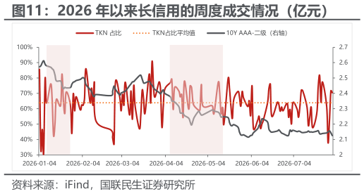 谁知道2026 年以来长信用的周度成交情况(亿元)?