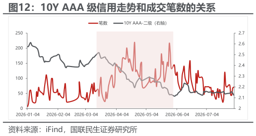 如何才能10Y AAA 级信用走势和成交笔数的关系?