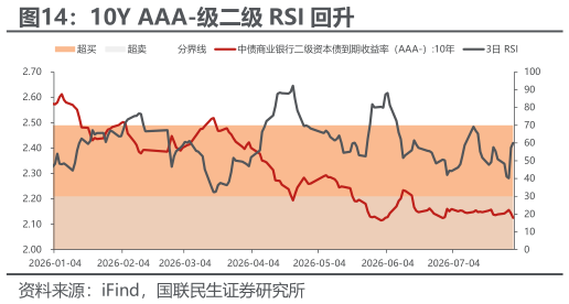 谁能回答10Y AAA-级二级 RSI 回升?