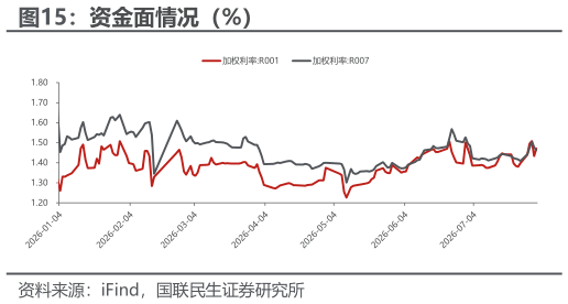 咨询下各位资金面情况(%)?