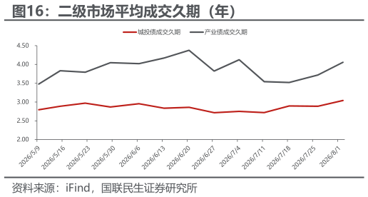 各位网友请教一下二级市场平均成交久期(年)?