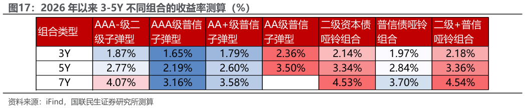 如何看待2026 年以来 3-5Y 不同组合的收益率测算(%)?