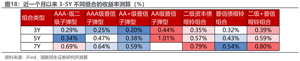 想问下各位网友近一个月以来 3-5Y 不同组合的收益率测算(%)?