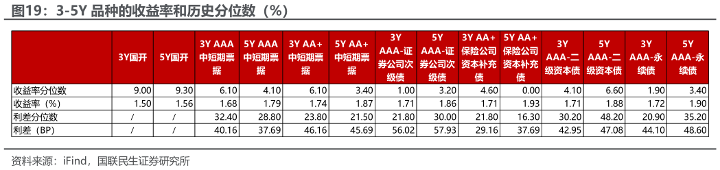 你知道3-5Y 品种的收益率和历史分位数(%)?
