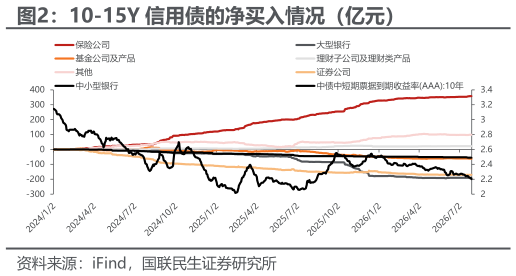 各位网友请教一下10-15Y 信用债的净买入情况（亿元）