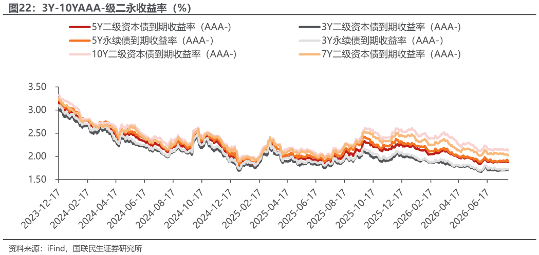 想关注一下3Y-10YAAA-级二永收益率(%)?