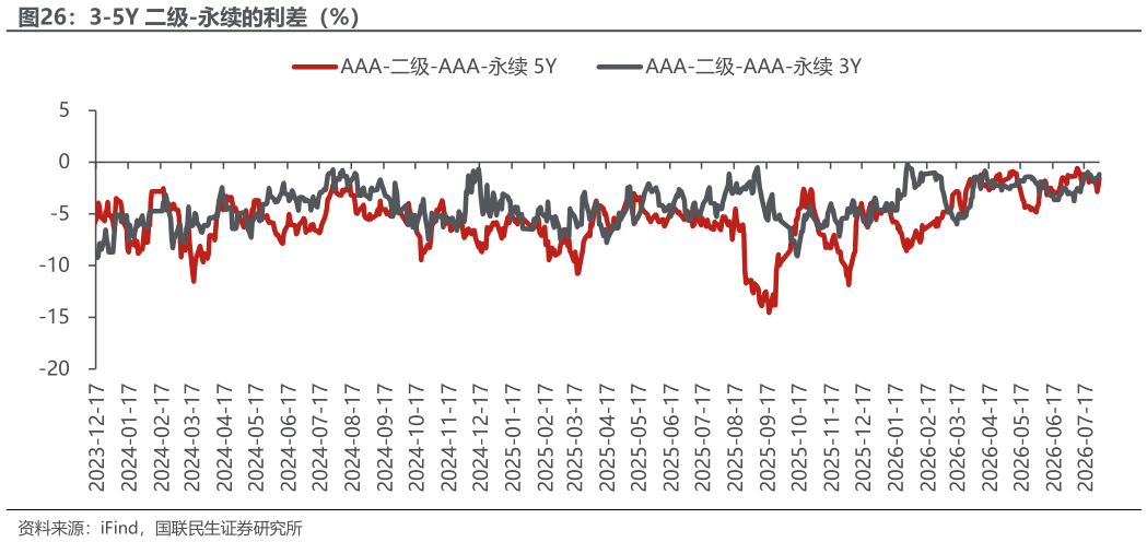咨询下各位3-5Y 二级-永续的利差（%）