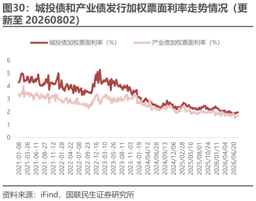 咨询下各位城投债和产业债发行加权票面利率走势情况（更