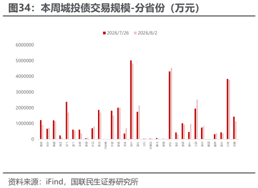 如何才能本周城投债交易规模-分省份（万元）