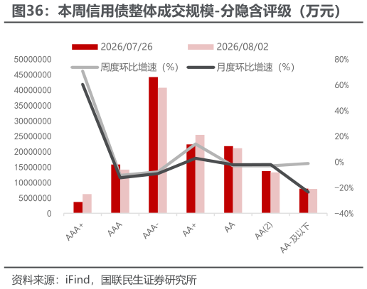 如何才能本周信用债整体成交规模-分隐含评级（万元）