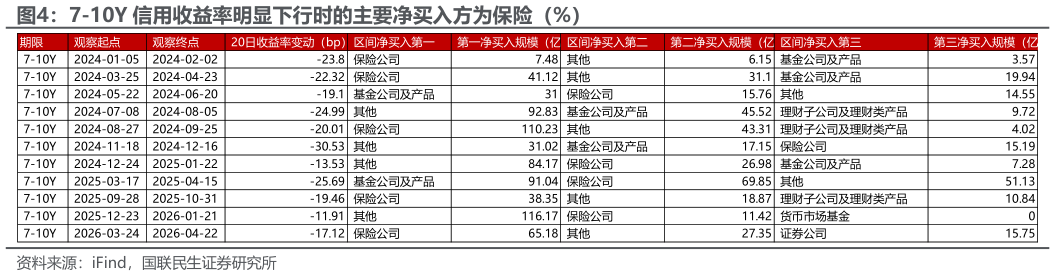 如何看待7-10Y 信用收益率明显下行时的主要净买入方为保险（%）