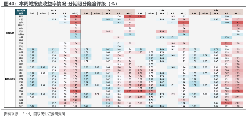 我想了解一下本周城投债收益率情况-分期限分隐含评级（%）