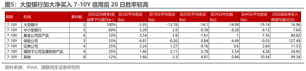 如何解释大型银行加大净买入 7-10Y 信用后 20 日胜率较高?