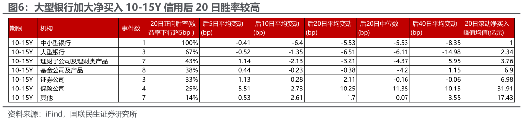 谁能回答大型银行加大净买入 10-15Y 信用后 20 日胜率较高?