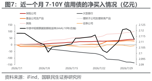 如何了解近一个月 7-10Y 信用债的净买入情况(亿元)?