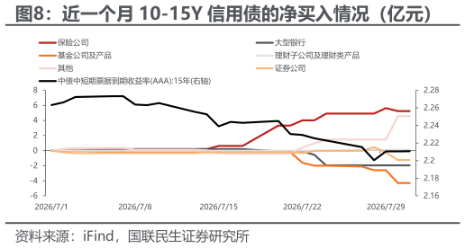 如何了解近一个月 10-15Y 信用债的净买入情况(亿元)?