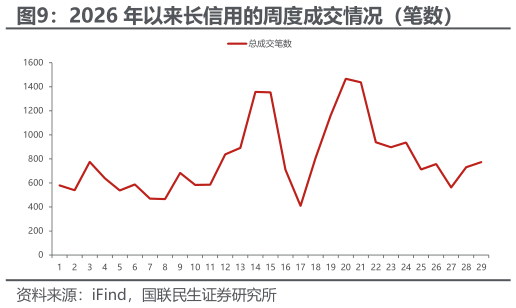 各位网友请教一下2026 年以来长信用的周度成交情况(笔数)?