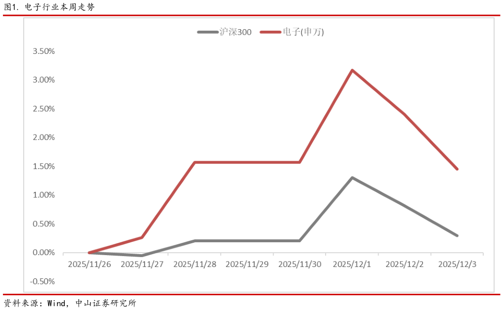 如何看待. 电子行业本周走势