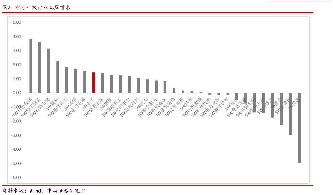 怎样理解. 申万一级行业本周排名