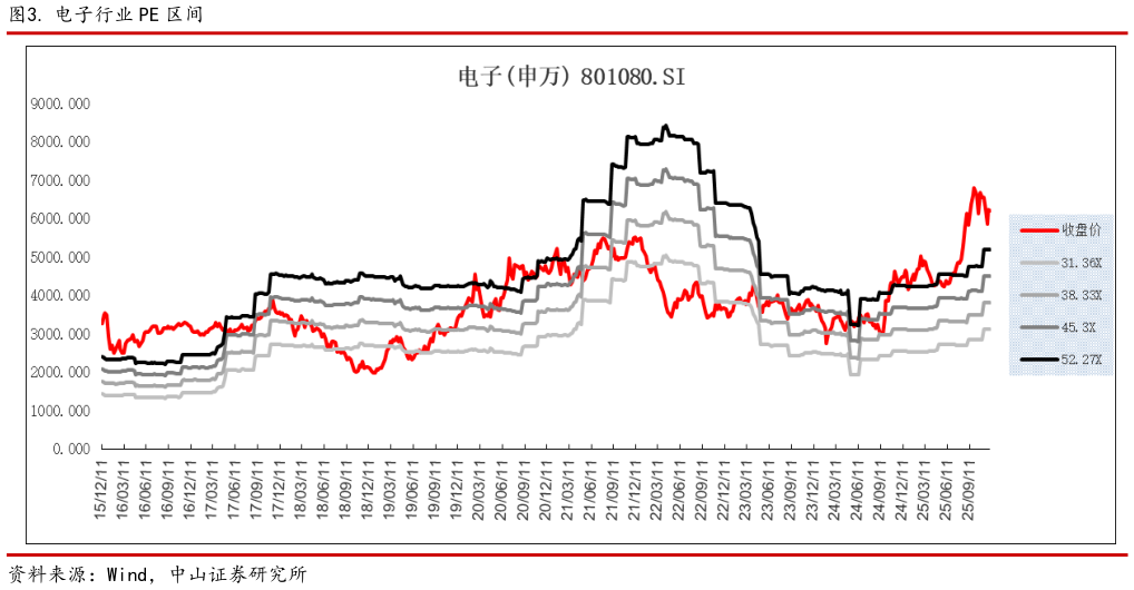 想问下各位网友. 电子行业 PE 区间