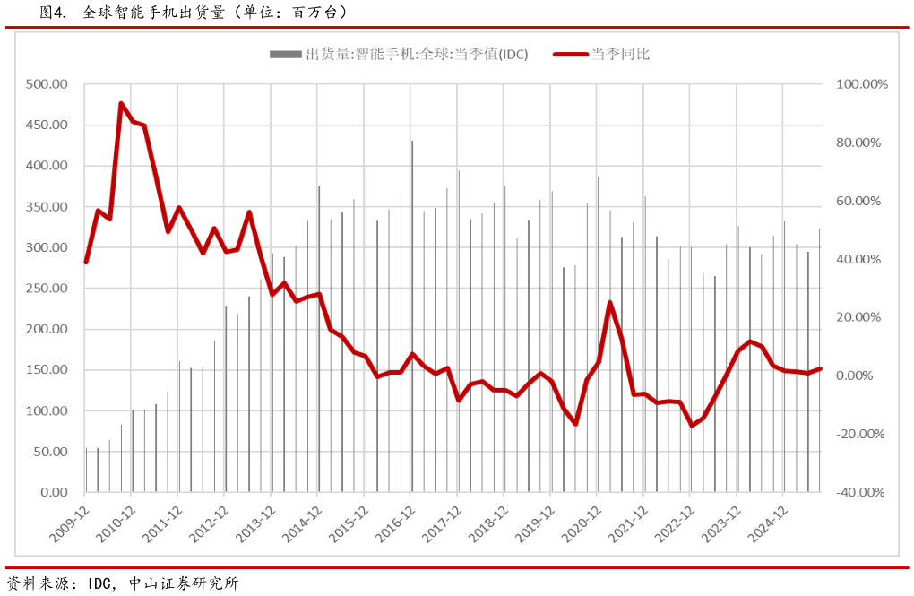 一起讨论下.  全球智能手机出货量（单位：百万台）