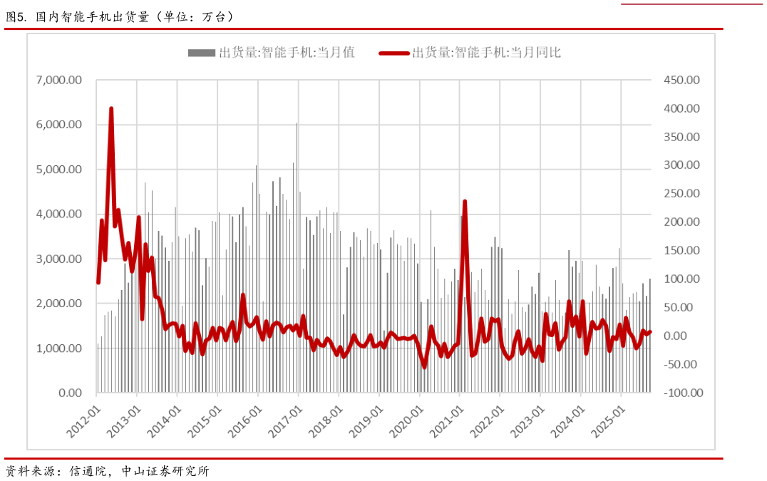 如何才能. 国内智能手机出货量（单位：万台）