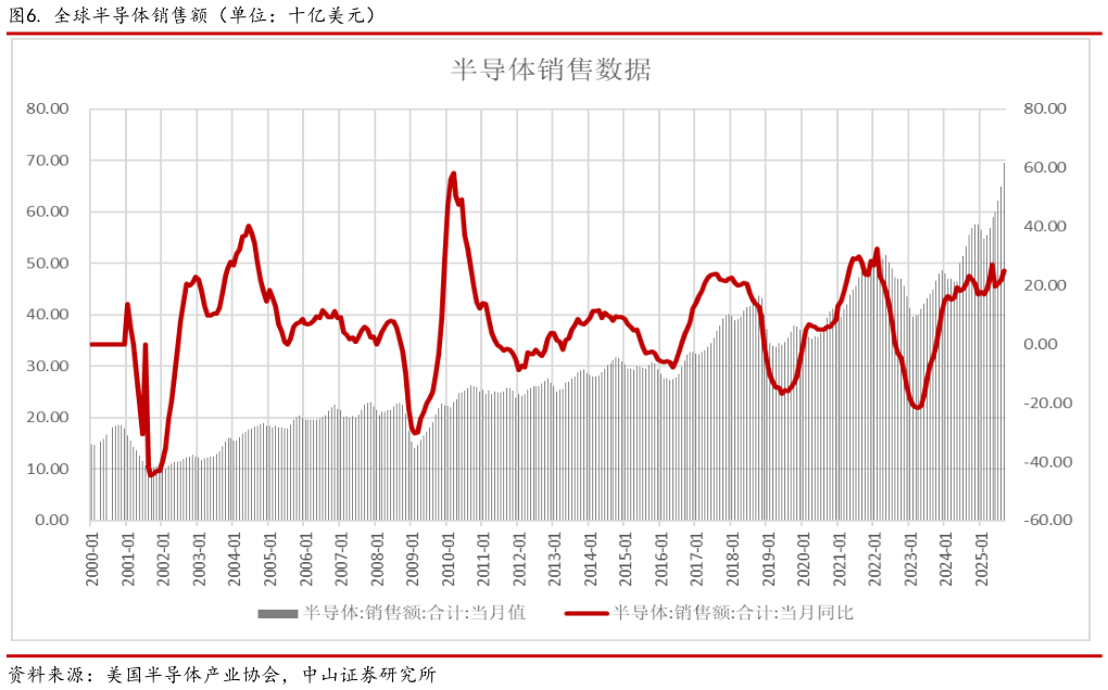 想问下各位网友. 全球半导体销售额（单位：十亿美元）