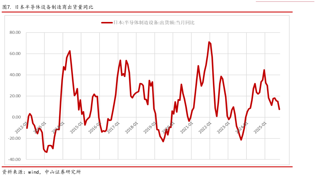 如何才能. 日本半导体设备制造商出货量同比