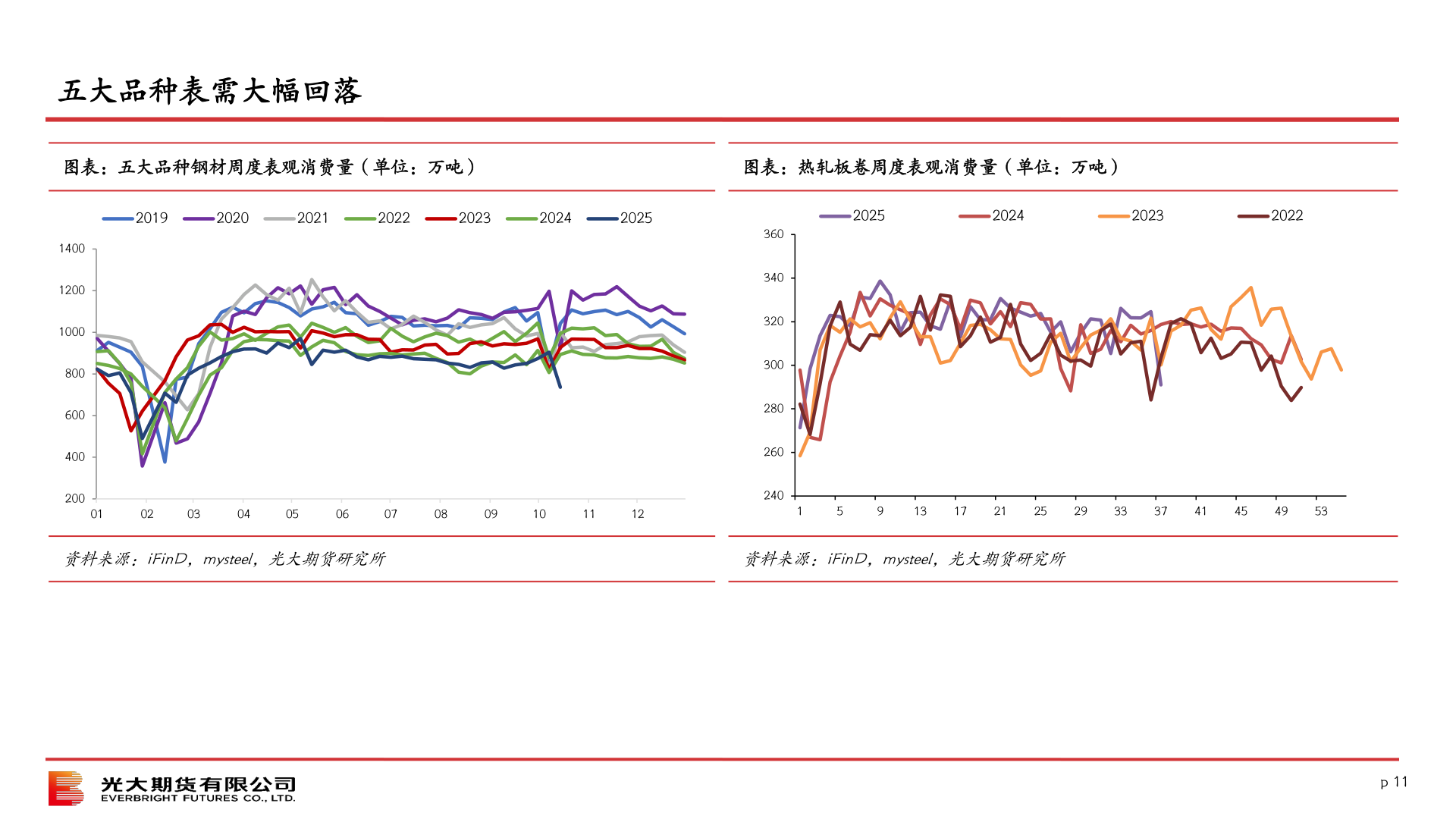 咨询大家五大品种表需大幅回落