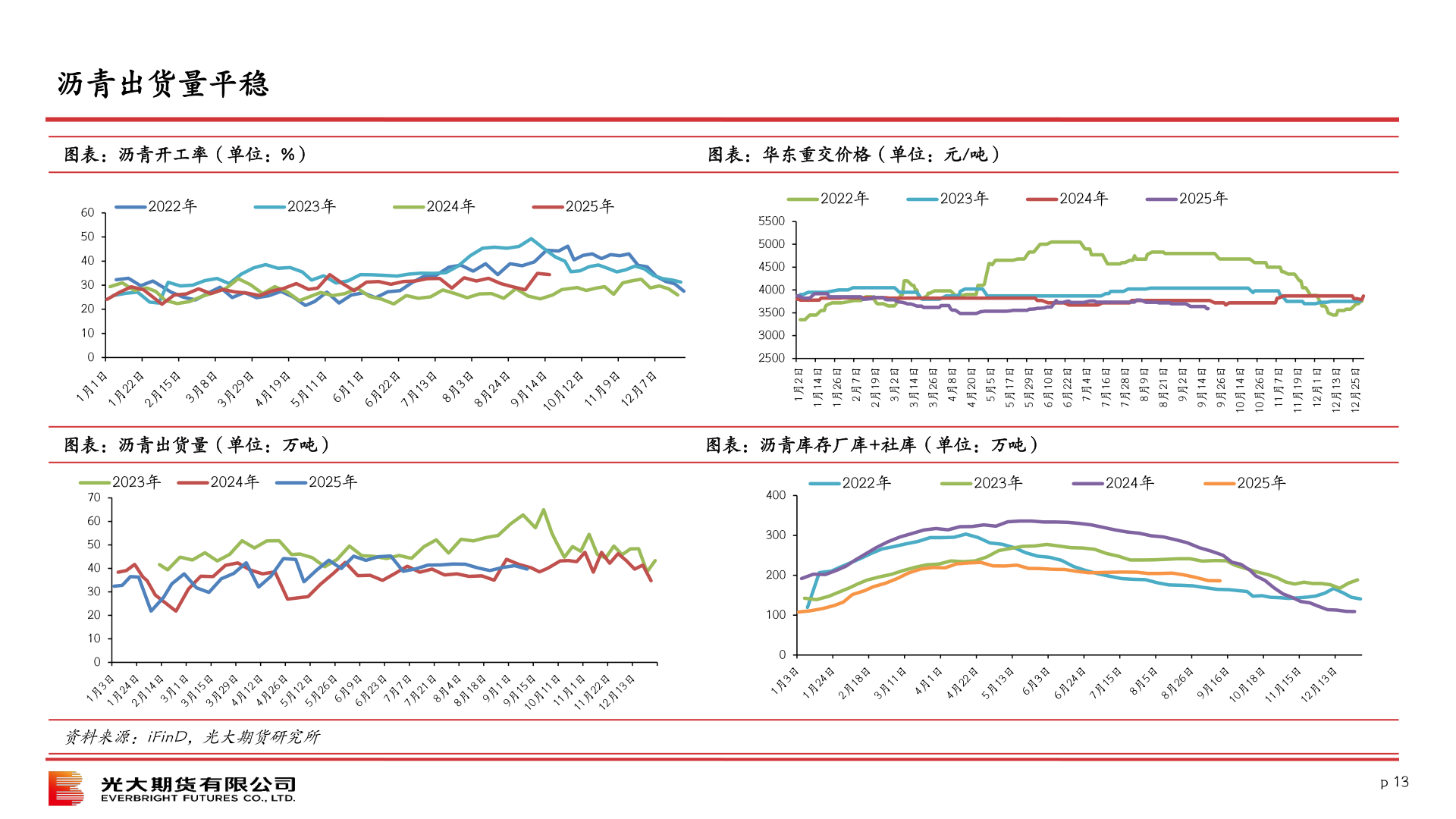 各位网友请教一下沥青出货量平稳