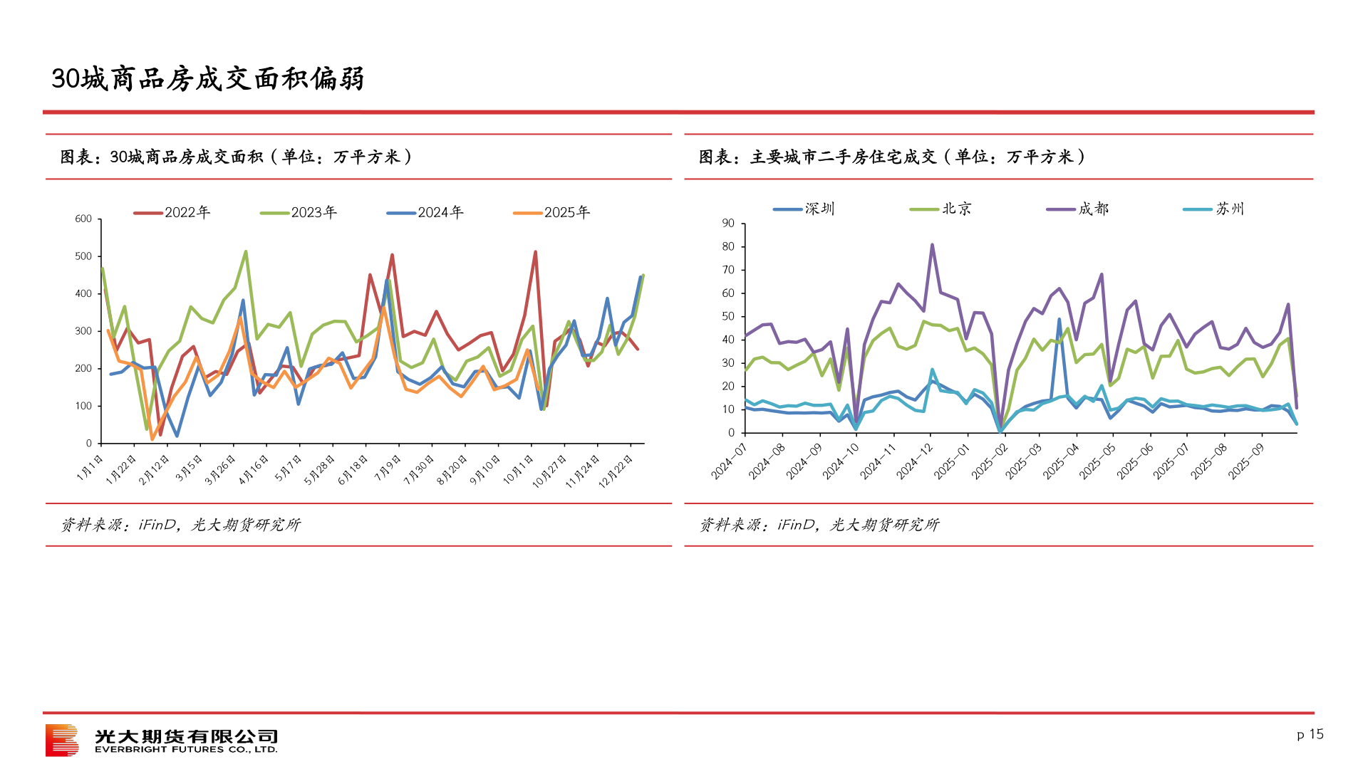 如何看待30城商品房成交面积偏弱