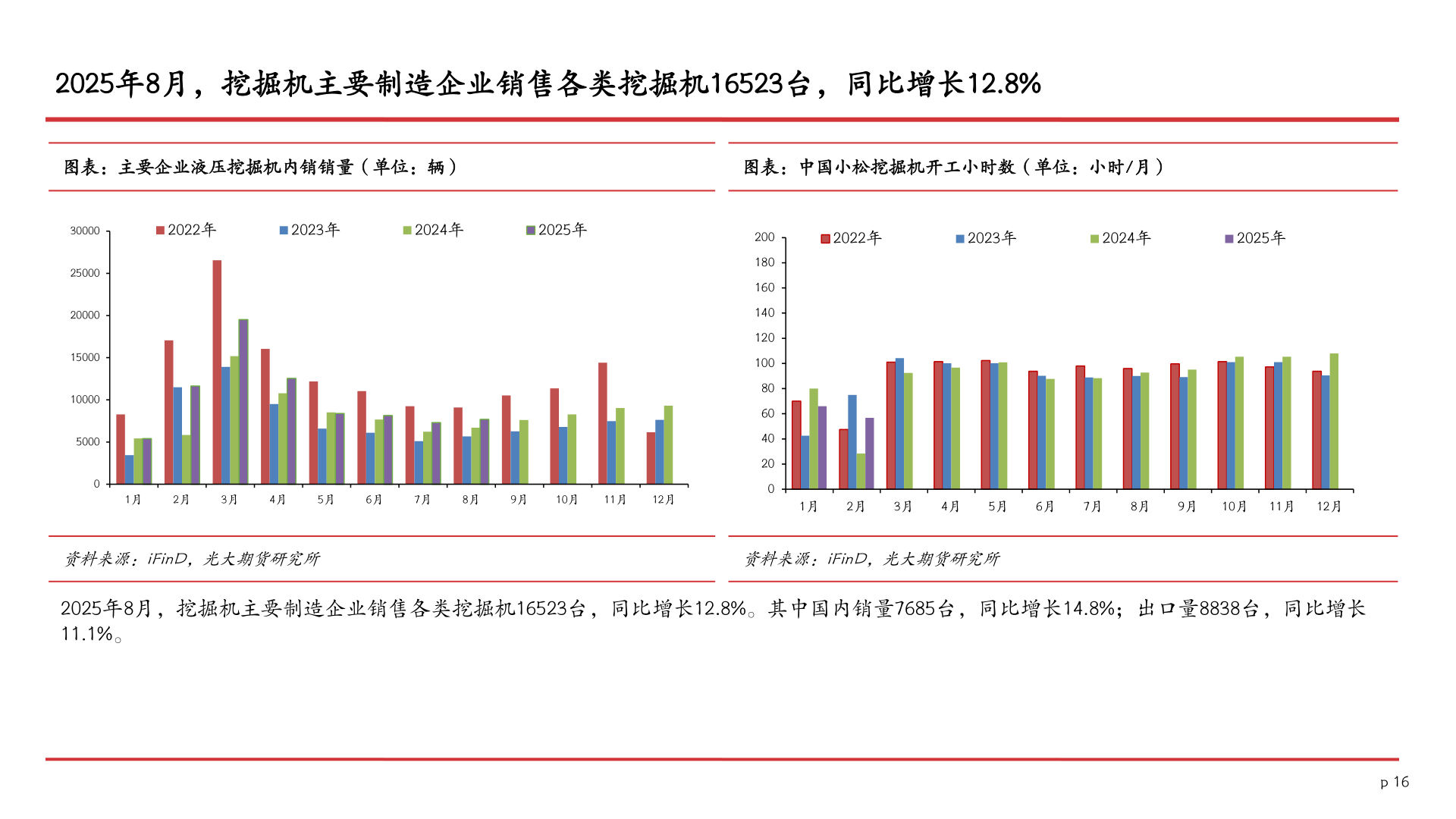 谁知道2025年8月，挖掘机主要制造企业销售各类挖掘机16523台，同比增长12.8%