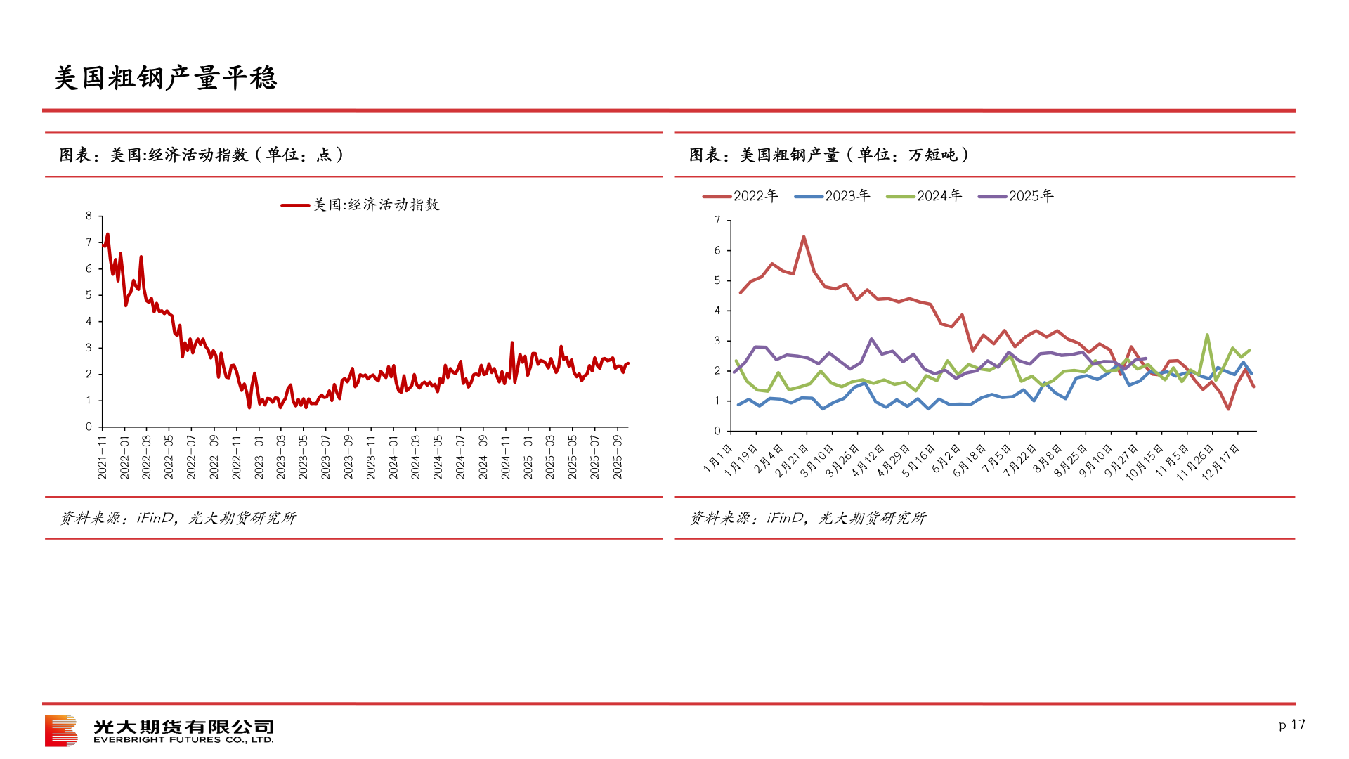 怎样理解美国粗钢产量平稳