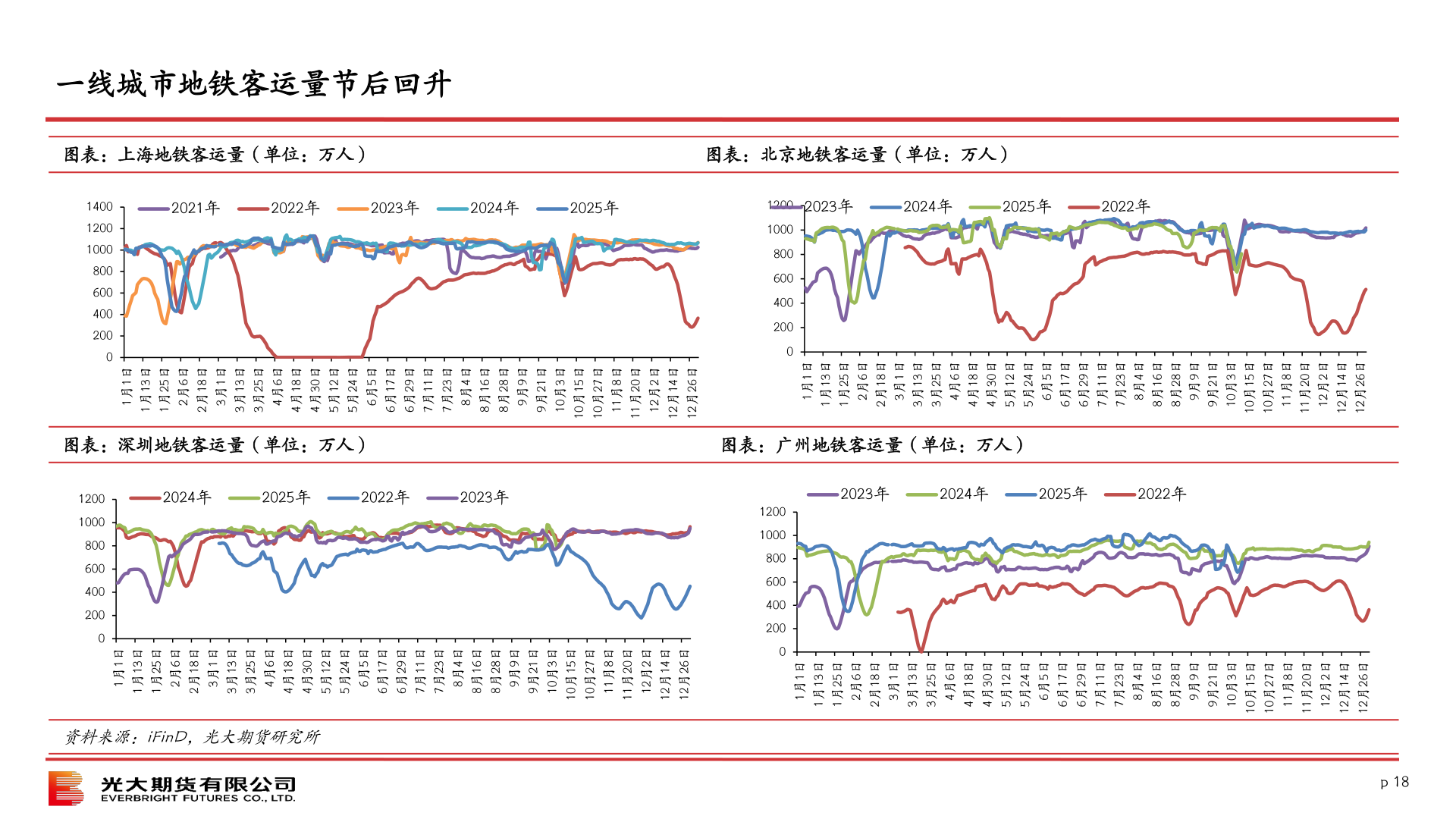 谁能回答一线城市地铁客运量节后回升
