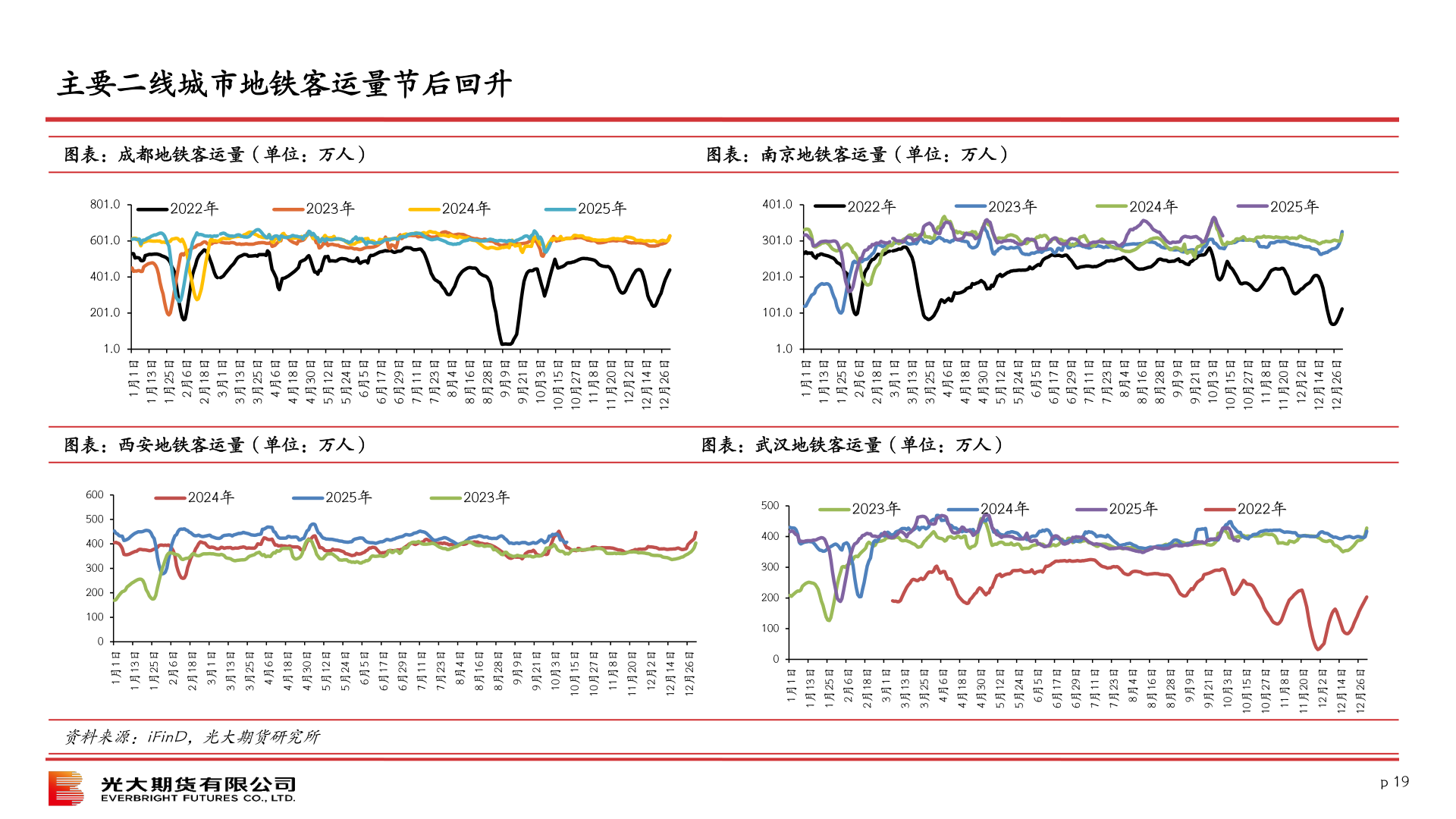 想问下各位网友主要二线城市地铁客运量节后回升