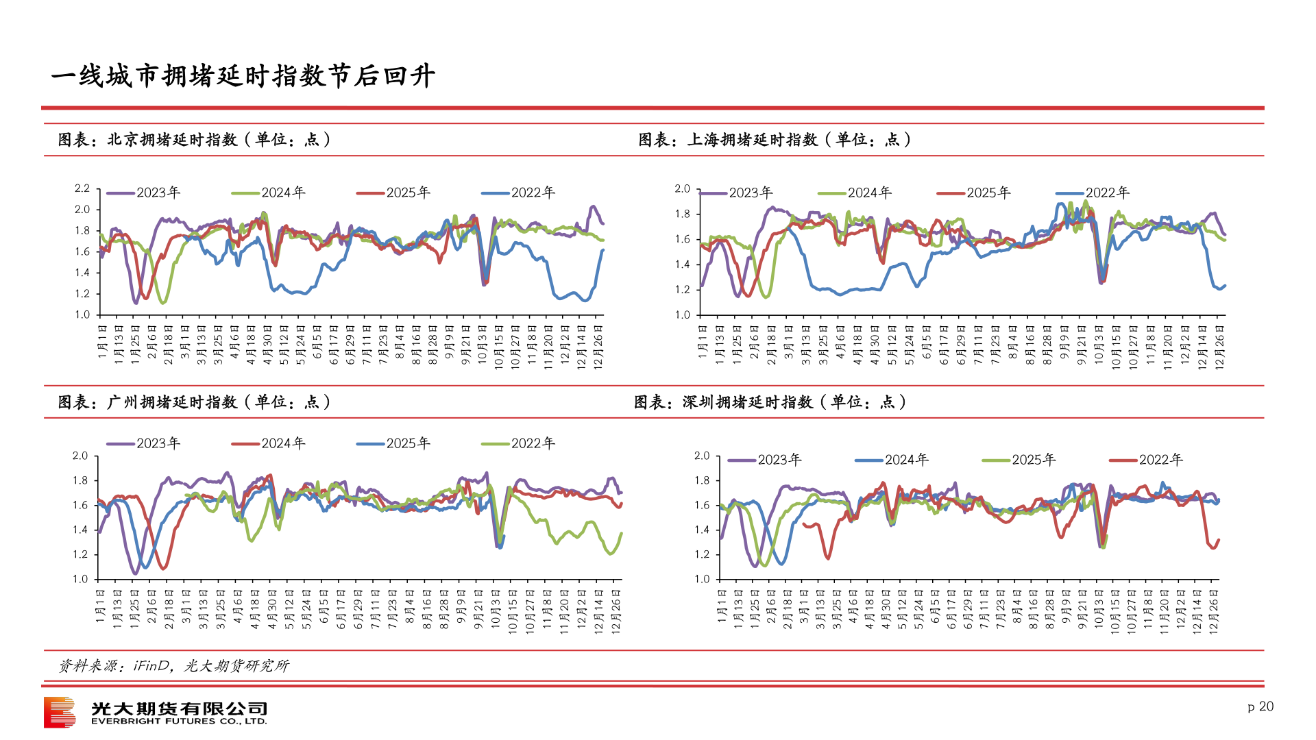 请问一下一线城市拥堵延时指数节后回升