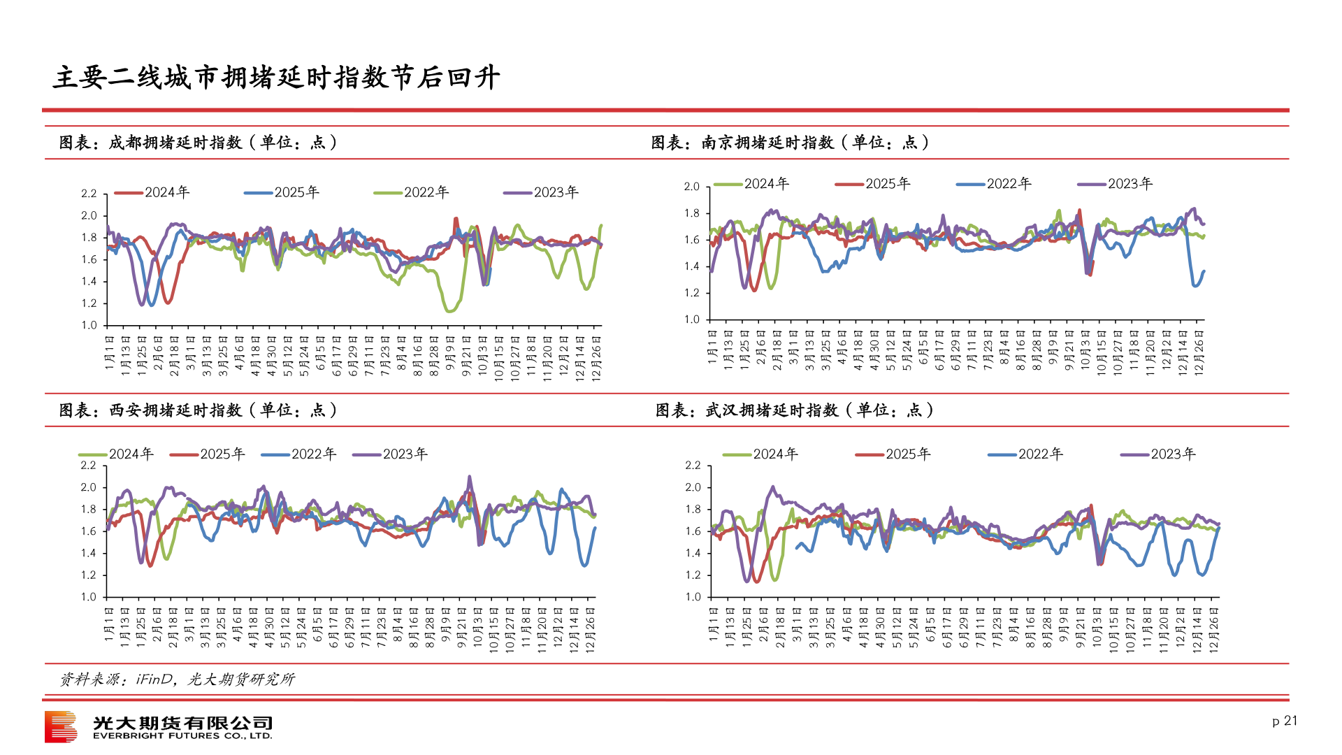 如何了解主要二线城市拥堵延时指数节后回升