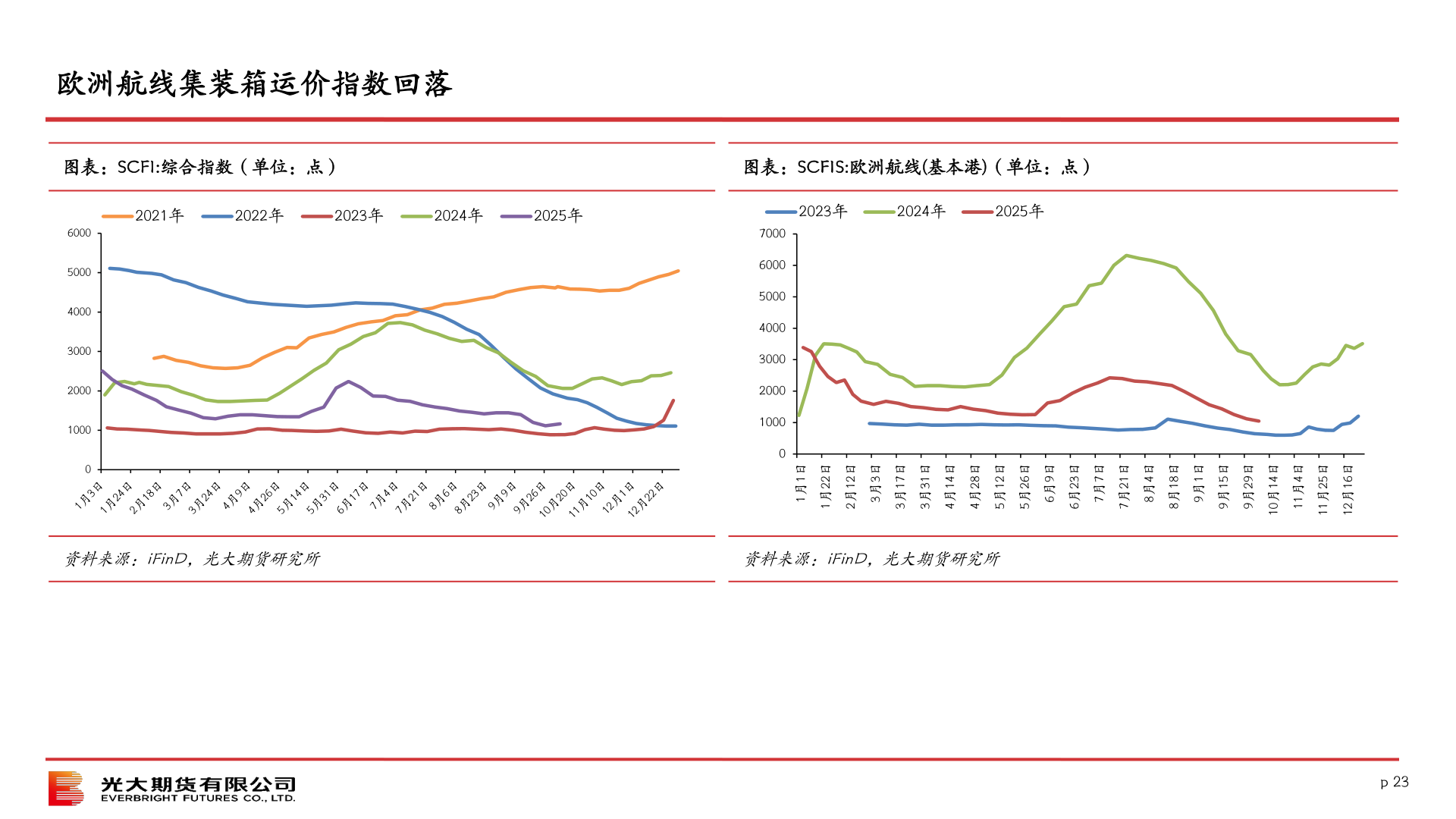 如何解释欧洲航线集装箱运价指数回落