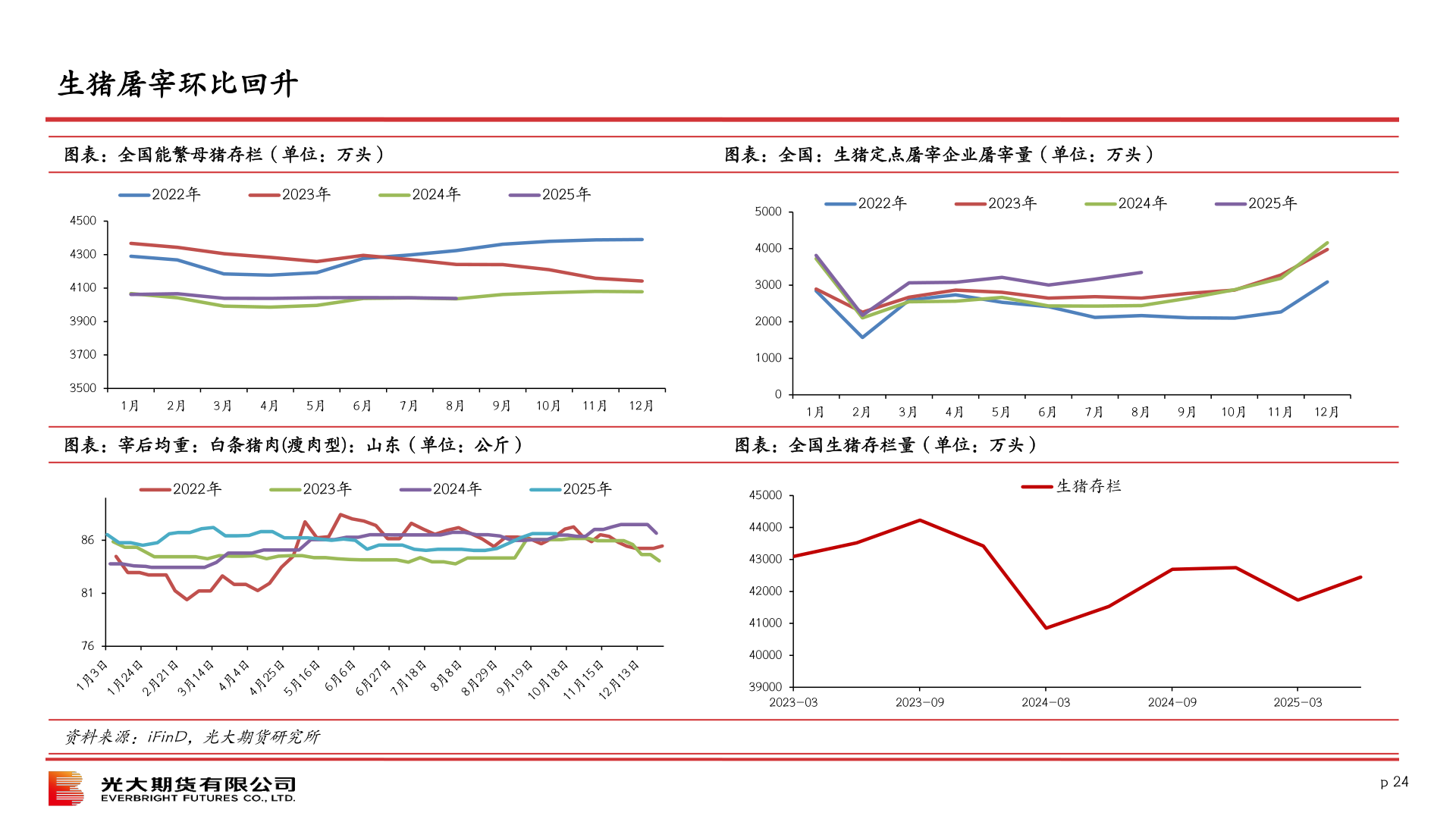 我想了解一下生猪屠宰环比回升