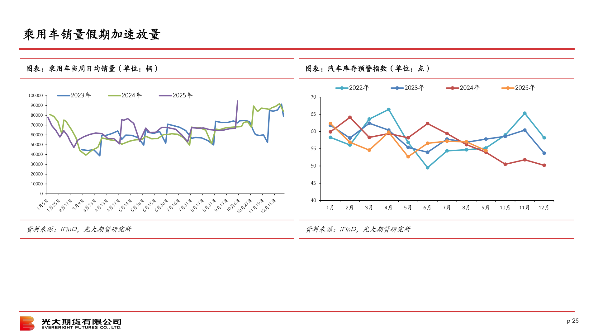 谁能回答乘用车销量假期加速放量