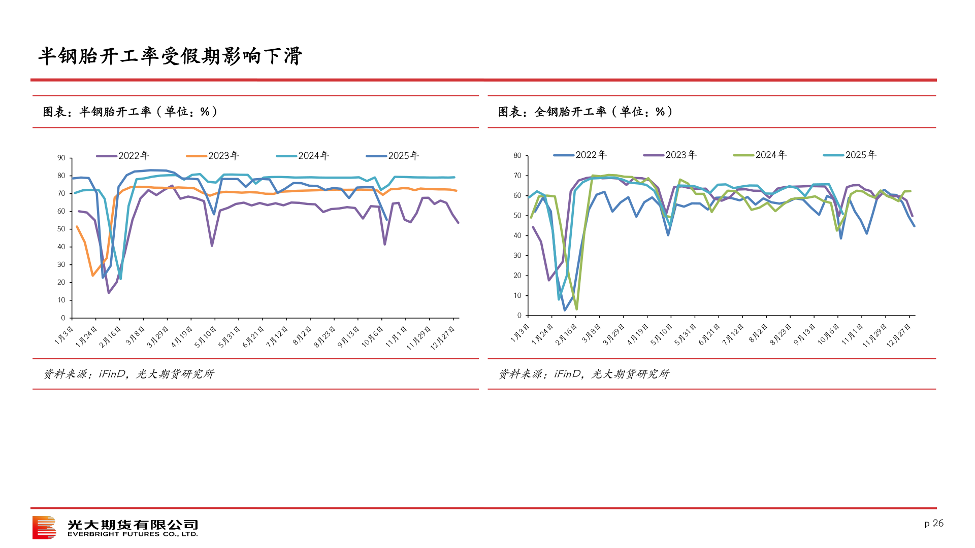 如何解释半钢胎开工率受假期影响下滑