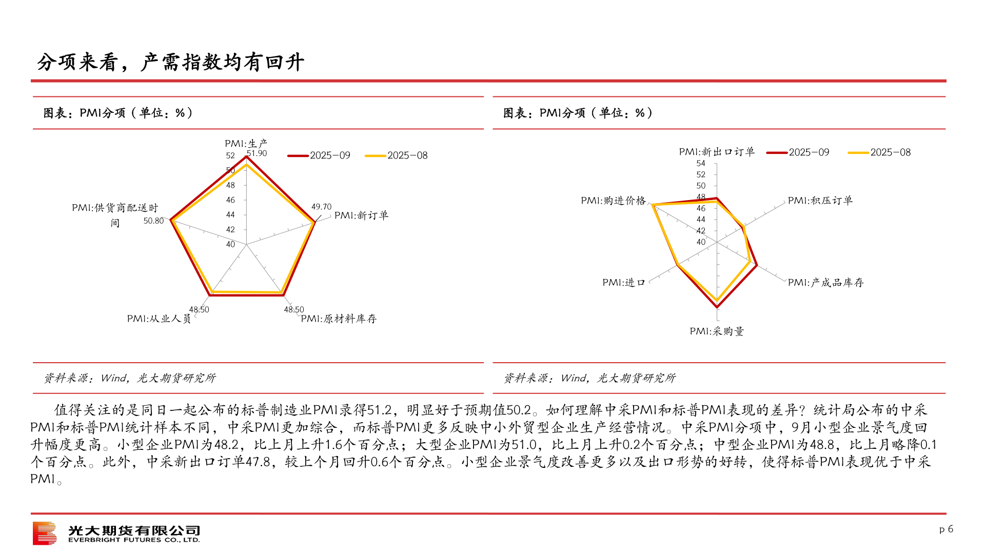 如何才能分项来看，产需指数均有回升