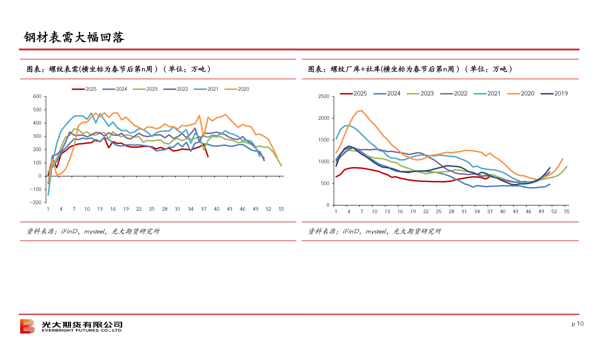 如何解释钢材表需大幅回落