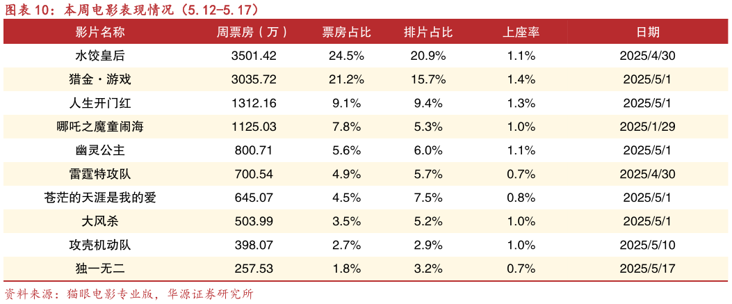 谁能回答本周电影表现情况（5.12-5.17）