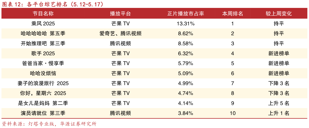 想关注一下各平台综艺排名（5.12-5.17）