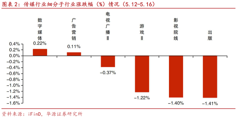 谁知道传媒行业细分子行业涨跌幅（%）情况（5.12-5.16）